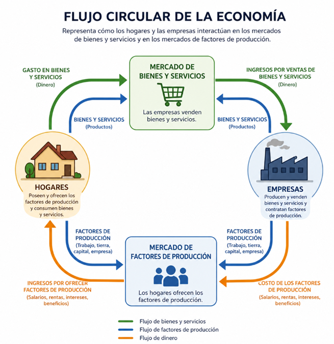 El flujo circular de la economía: relación entre familias, empresas y Estado